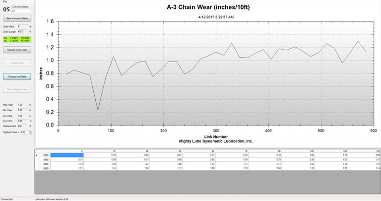 A-3 Chain Wear (inches/10ft)