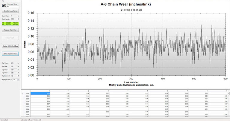A-3 Chain Wear (inches/link)